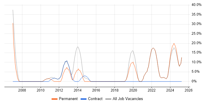 Job vacancy trend for Finance in Addlestone