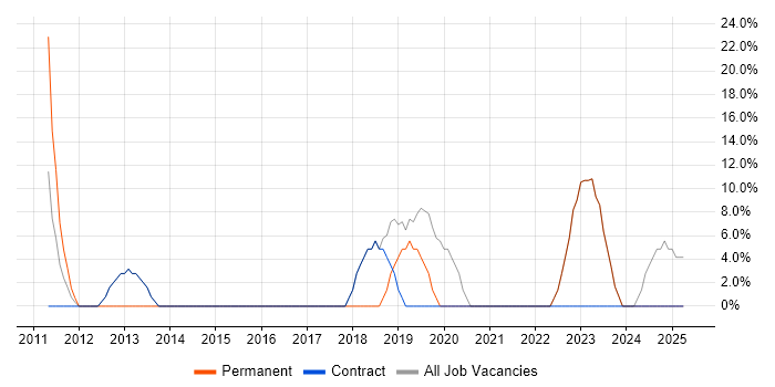 Job vacancy trend for Firewall in Addlestone Job vacancy trend for Firewall in Addlestone