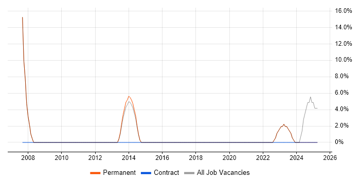 Job vacancy trend for German Language in Addlestone