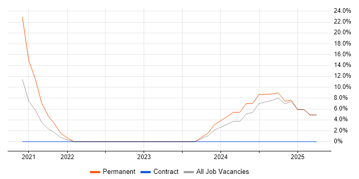 Job vacancy trend for GMP in Addlestone