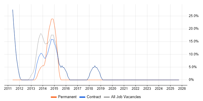 Internet job vacancy trend in Addlestone