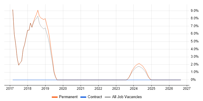 IT Manager job vacancy trend in Addlestone
