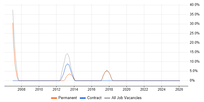 IT Support Analyst job vacancy trend in Addlestone