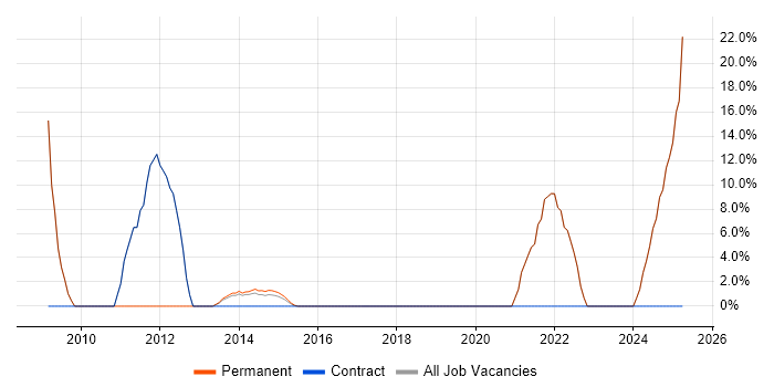 Job vacancy trend for Lead in Addlestone