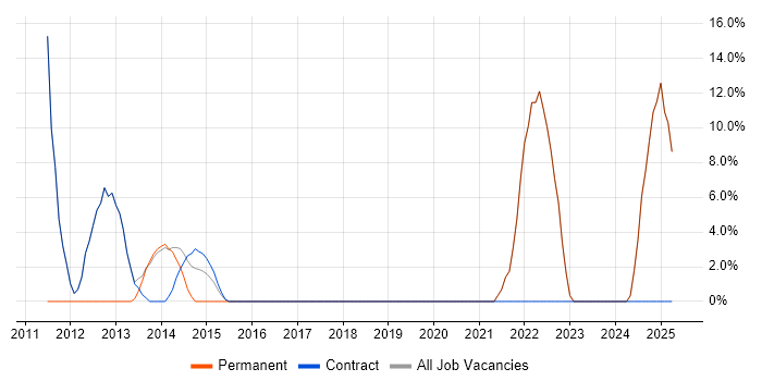 Job vacancy trend for Legal in Addlestone
