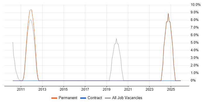 Line Management job vacancy trend in Addlestone