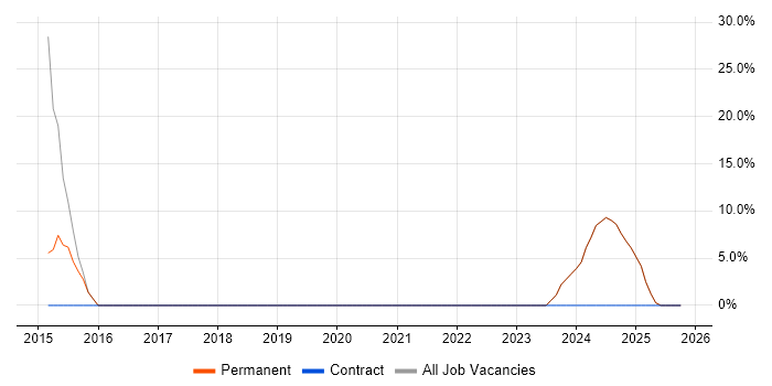 Machine Learning job vacancy trend in Addlestone