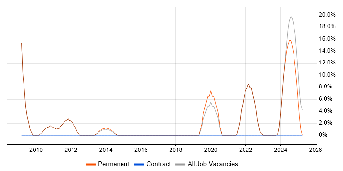 Job vacancy trend for Management Information System in Addlestone