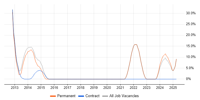 Job vacancy trend for Marketing in Addlestone Job vacancy trend for Marketing in Addlestone