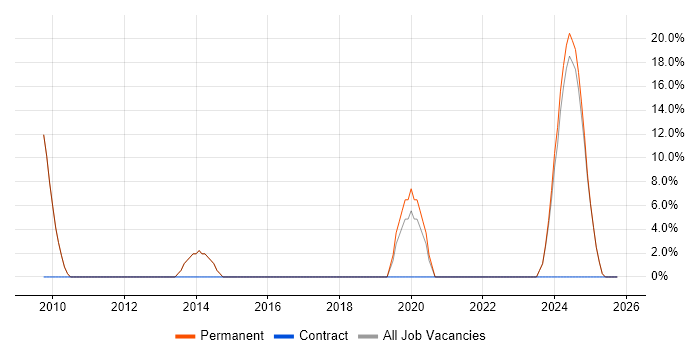 Master's Degree job vacancy trend in Addlestone