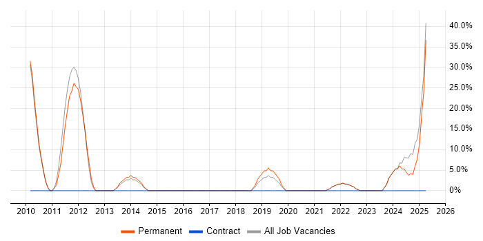 Job vacancy trend for Mentoring in Addlestone Job vacancy trend for Mentoring in Addlestone