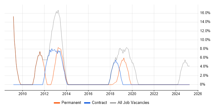 Job vacancy trend for Microsoft Exchange in Addlestone