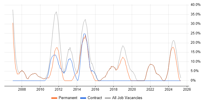 Job vacancy trend for Microsoft in Addlestone Job vacancy trend for Microsoft in Addlestone