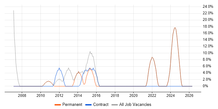 Microsoft Excel job vacancy trend in Addlestone