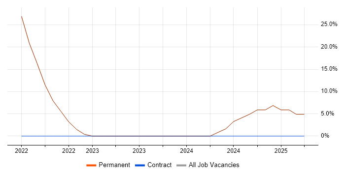 Job vacancy trend for Onboarding in Addlestone