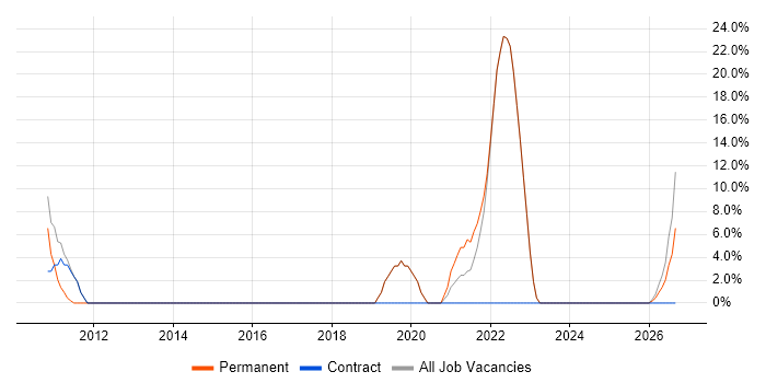 Organisational Skills job vacancy trend in Addlestone