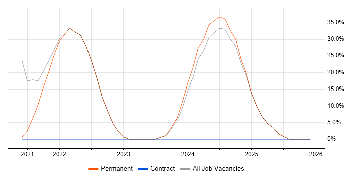 Pharmaceutical job vacancy trend in Addlestone