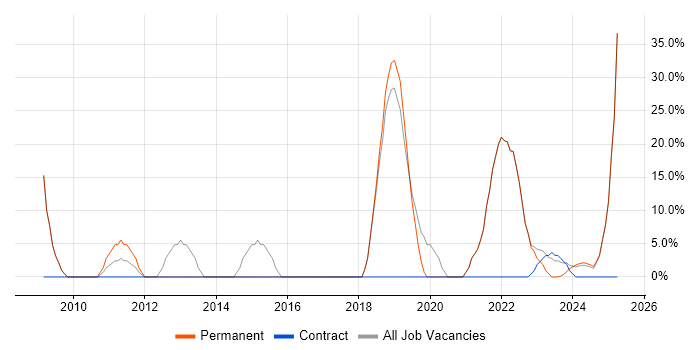 Job vacancy trend for Problem-Solving in Addlestone