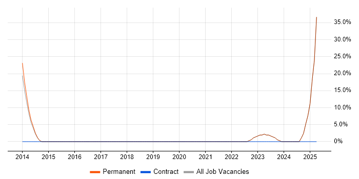 Job vacancy trend for Product Management in Addlestone