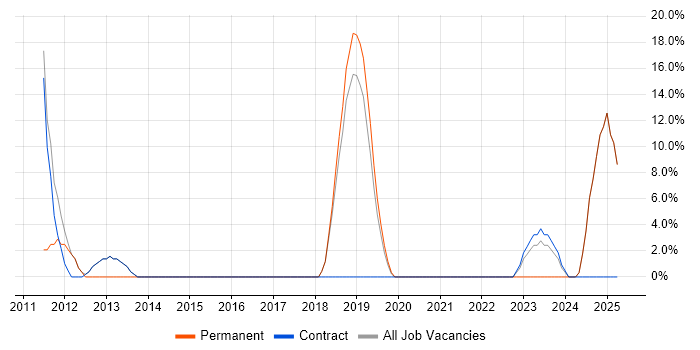 Job vacancy trend for Project Delivery in Addlestone