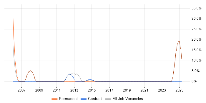Job vacancy trend for Project Manager in Addlestone