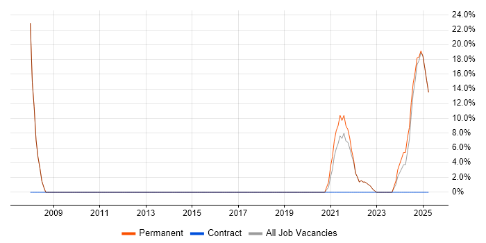 Job vacancy trend for QA in Addlestone