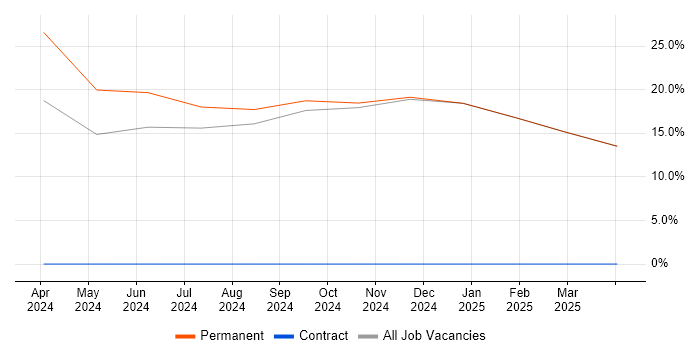 Job vacancy trend for Quality Management in Addlestone