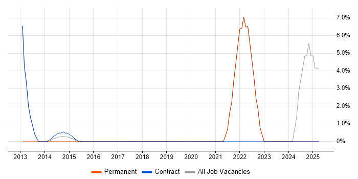 Job vacancy trend for Risk Management in Addlestone