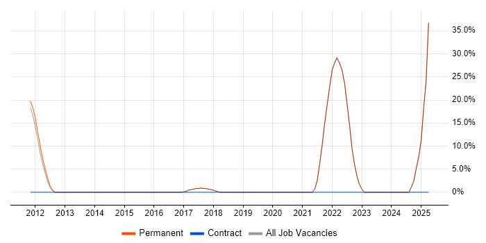 Job vacancy trend for Roadmaps in Addlestone