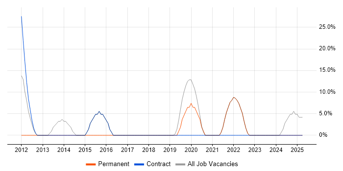 Job vacancy trend for Salesforce in Addlestone