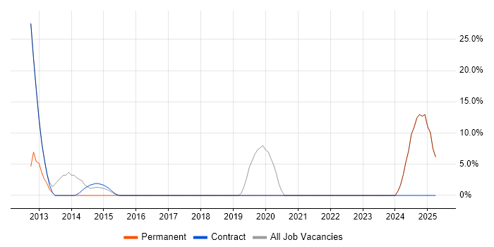 Job vacancy trend for SAP in Addlestone