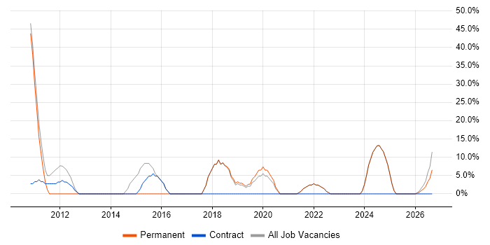 Self-Motivation job vacancy trend in Addlestone