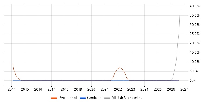 Service Management job vacancy trend in Addlestone