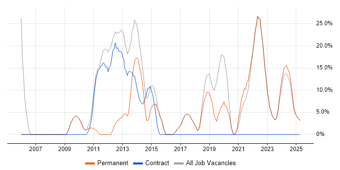 Job vacancy trend for Social Skills in Addlestone