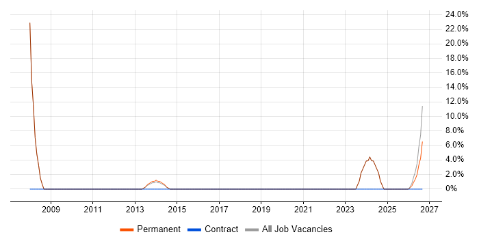 Time Management job vacancy trend in Addlestone