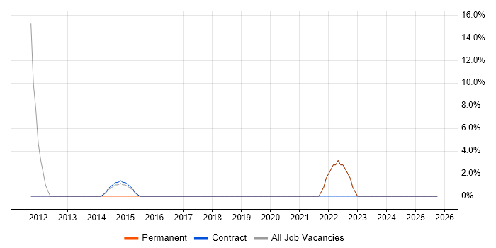 User Experience job vacancy trend in Addlestone