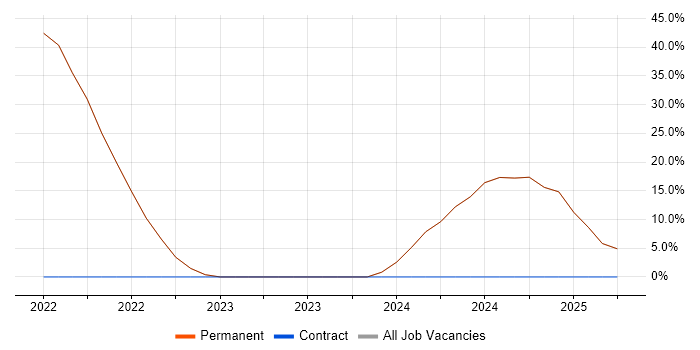 Job vacancy trend for Veeva in Addlestone