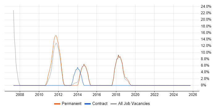 Web Development job vacancy trend in Addlestone