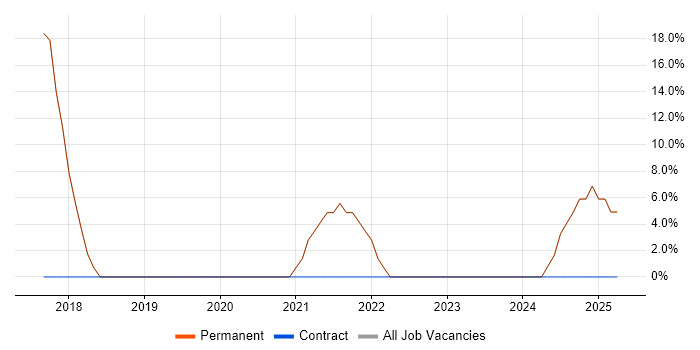 Job vacancy trend for Workflow in Addlestone