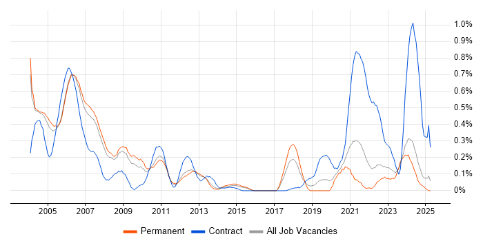 Job vacancy trend for ADO in Surrey Job vacancy trend for ADO in Surrey