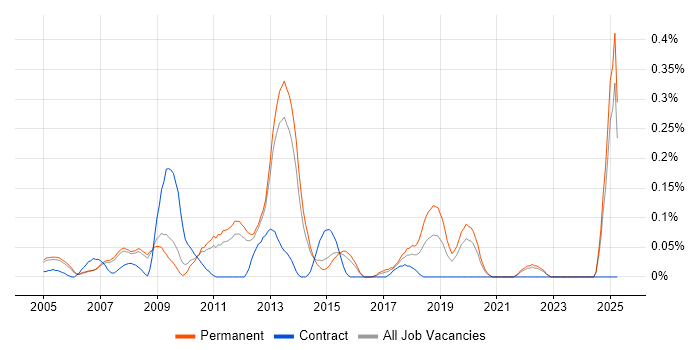 Job vacancy trend for Adobe After Effects in Surrey Job vacancy trend for Adobe After Effects in Surrey