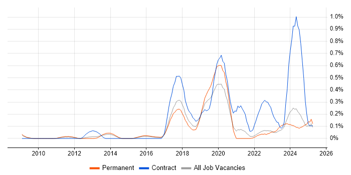 Job vacancy trend for Adobe Campaign in Surrey