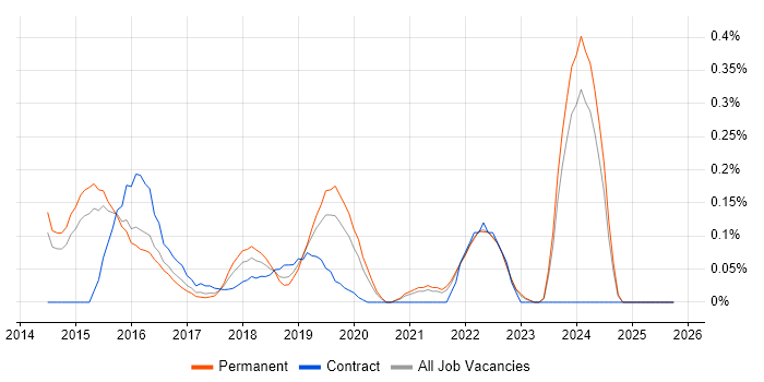 Adobe Creative Cloud job vacancy trend in Surrey