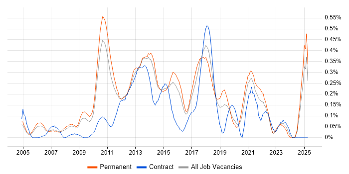 Job vacancy trend for Adobe Creative Suite in Surrey Job vacancy trend for Adobe Creative Suite in Surrey