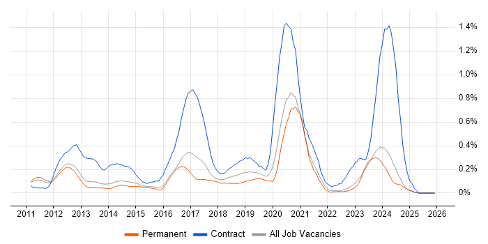 Adobe Experience Manager job vacancy trend in Surrey