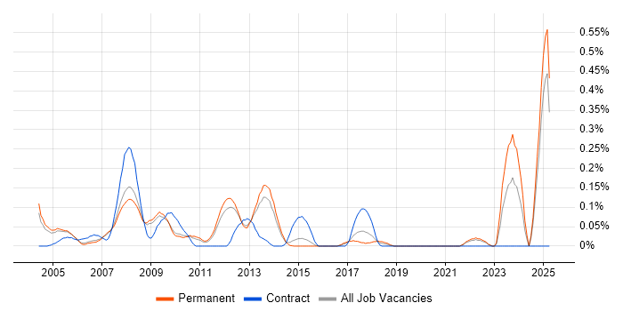 Job vacancy trend for Adobe Premiere in Surrey