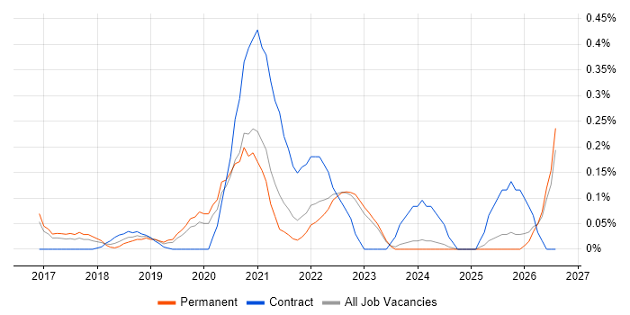 Adobe XD job vacancy trend in Surrey