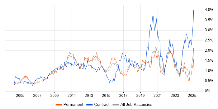 Job vacancy trend for Adobe in Surrey Job vacancy trend for Adobe in Surrey