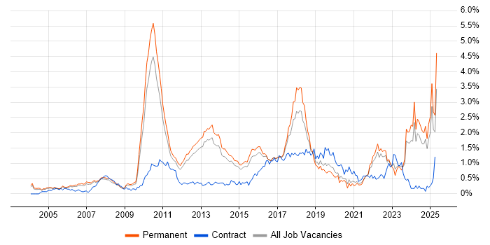 Job vacancy trend for Advertising in Surrey Job vacancy trend for Advertising in Surrey
