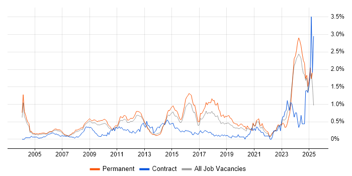 Job vacancy trend for Aerospace in Surrey